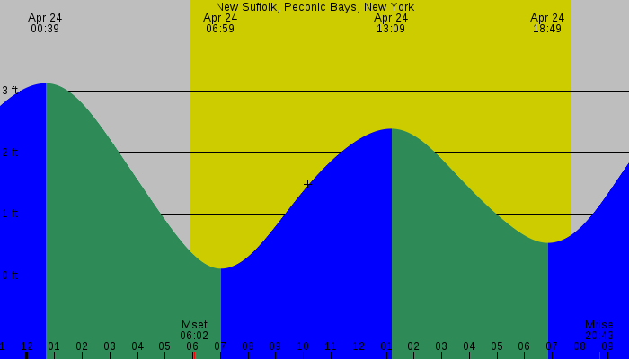 Tide graph for New Suffolk, Peconic Bays, New York