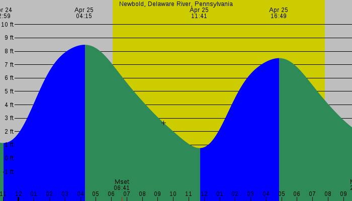 Tide graph for Newbold, Delaware River, Pennsylvania
