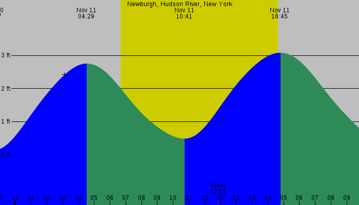 Tide graph for Newburgh, Hudson River, New York