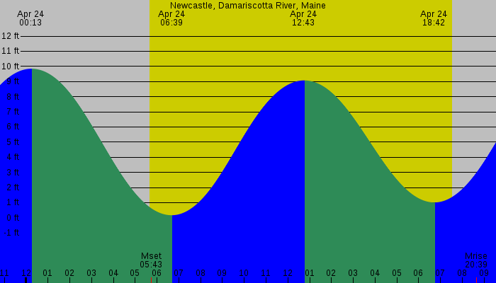 Tide graph for Newcastle, Damariscotta River, Maine