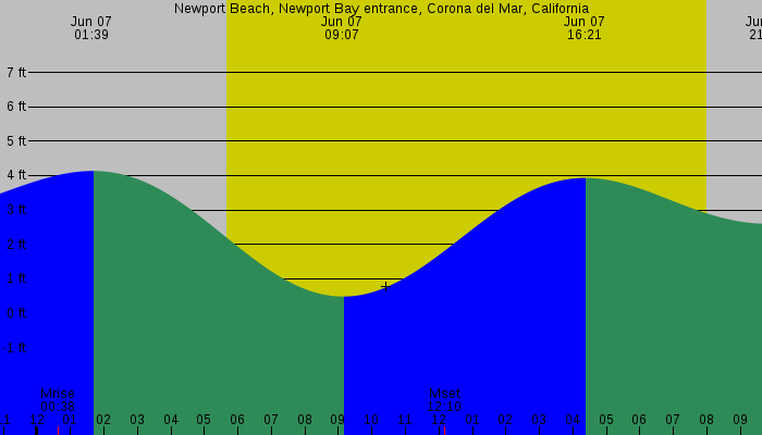 Tide graph for Newport Beach, Newport Bay Entrance, Corona del Mar, California