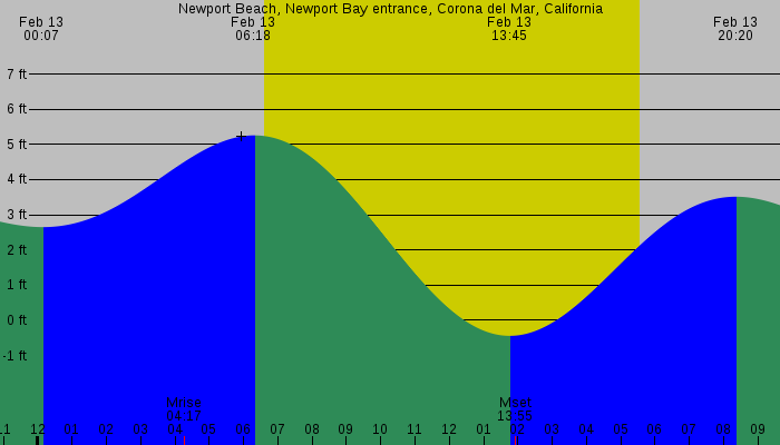 Tide graph for Newport Beach, Newport Bay Entrance, Corona del Mar, California