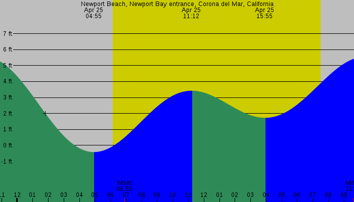 Tide graph for Newport Beach, Newport Bay Entrance, Corona del Mar, California