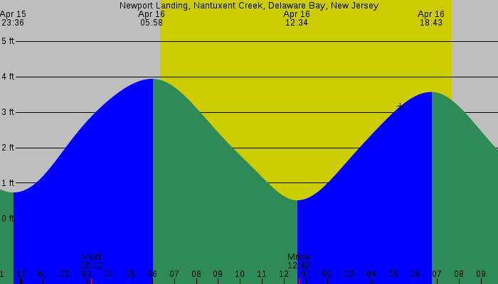 Tide graph for Newport Landing, Nantuxent Creek, Delaware Bay, New Jersey