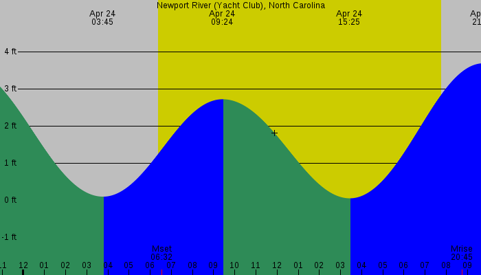 Tide graph for Newport River (Yacht Club), North Carolina