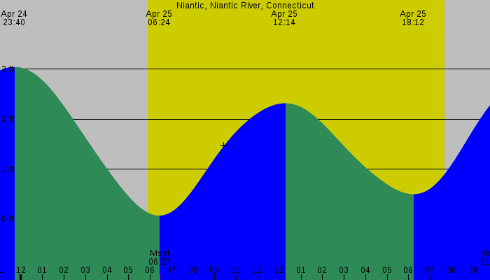 Tide graph for Niantic, Niantic River, Connecticut