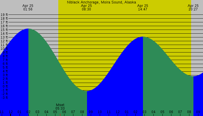 Tide graph for Niblack Anchorage, Moira Sound, Alaska