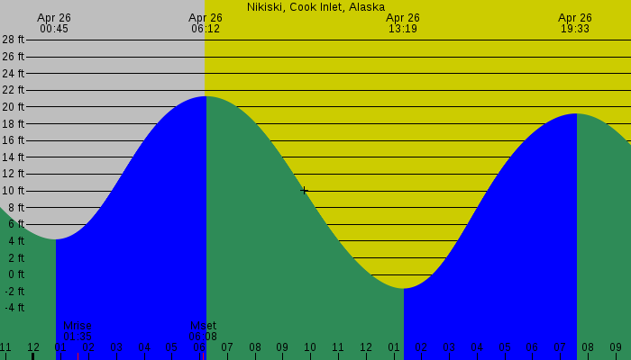 Tide graph for Nikiski, Cook Inlet, Alaska