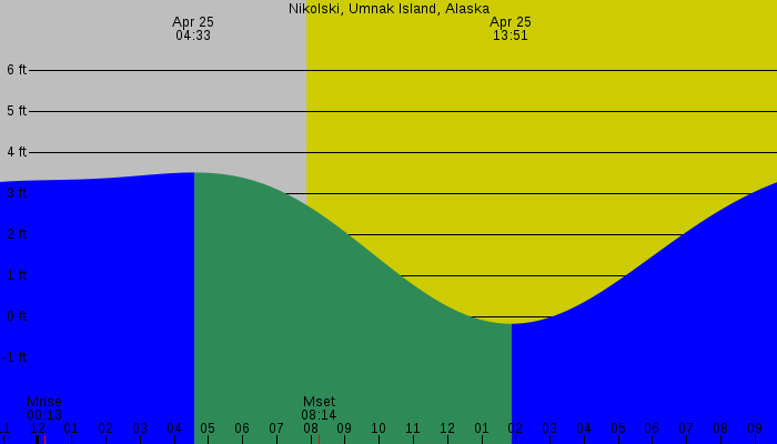 Tide graph for Nikolski, Umnak Island, Alaska
