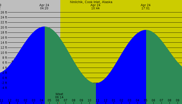 Tide graph for Ninilchik, Cook Inlet, Alaska