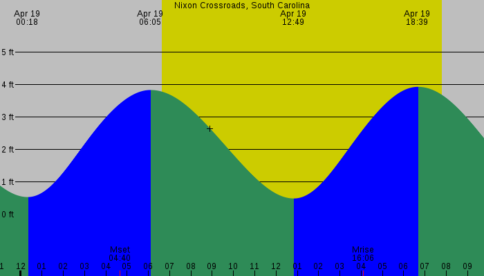 Tide graph for Nixon Crossroads, South Carolina