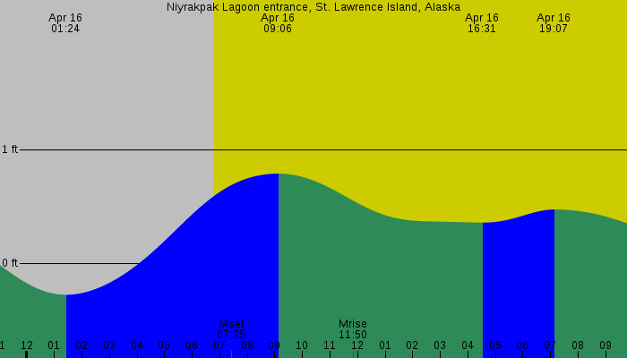 Tide graph for Niyrakpak Lagoon entrance, St. Lawrence Island, Alaska