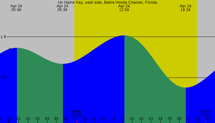 Tide graph for No Name Key, east side, Bahia Honda Channel, Florida