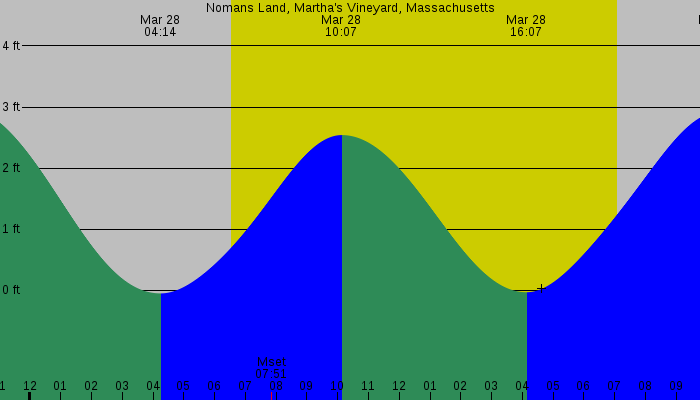 Tide graph for Nomans Land, Martha's Vineyard, Massachusetts