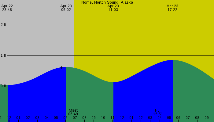 Tide graph for Nome, Norton Sound, Alaska