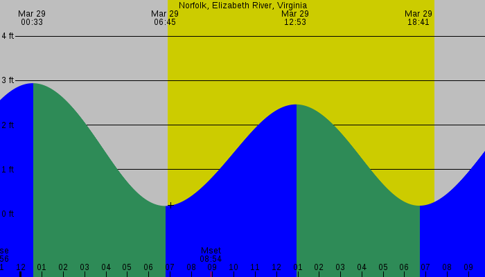 Tide graph for Norfolk, Elizabeth River, Virginia