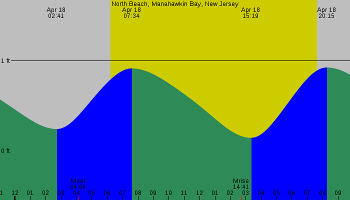 Tide graph for North Beach, Manahawkin Bay, New Jersey