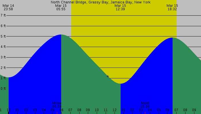 Tide graph for North Channel Bridge, Grassy Bay, Jamaica Bay, New York