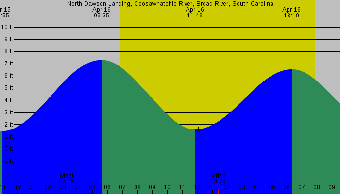 Tide graph for North Dawson Landing, Coosawhatchie River, Broad River, South Carolina