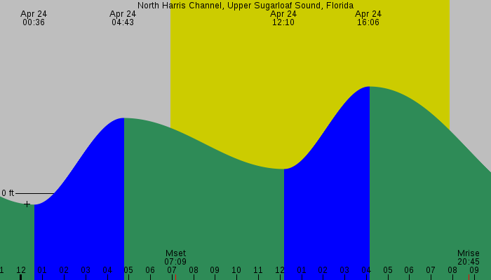 Tide graph for North Harris Channel, Upper Sugarloaf Sound, Florida