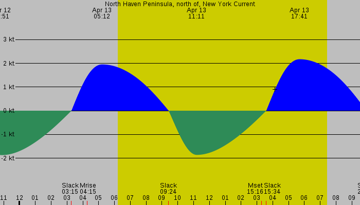Tide graph for North Haven Peninsula, north of, New York Current