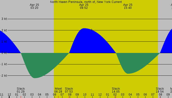 Tide graph for North Haven Peninsula, north of, New York Current