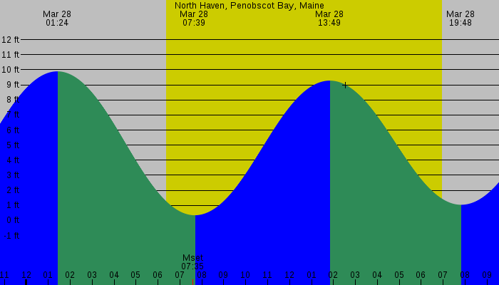 Tide graph for North Haven, Penobscot Bay, Maine
