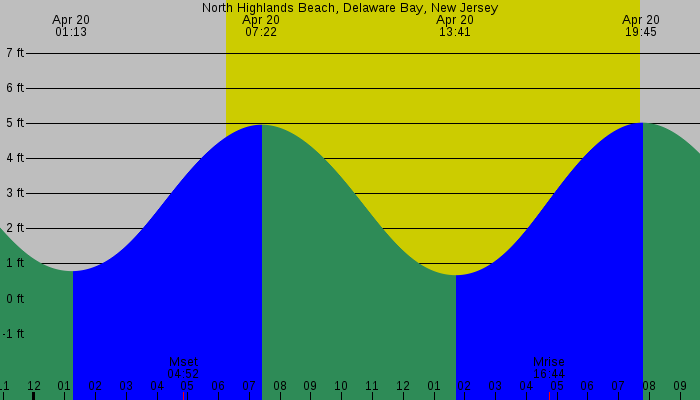 Tide graph for North Highlands Beach, Delaware Bay, New Jersey