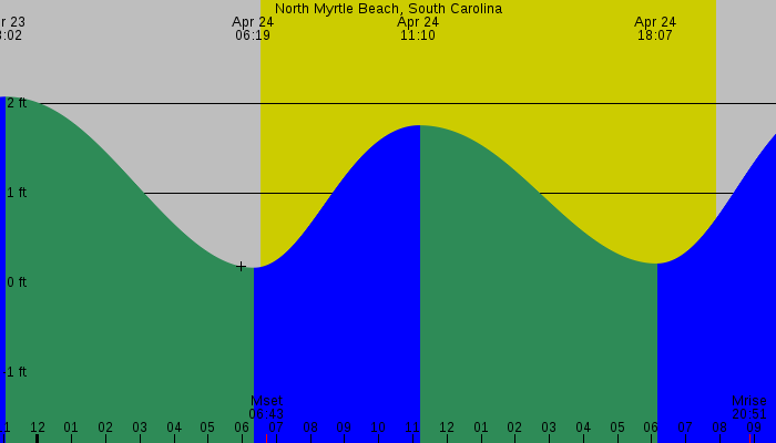 Tide graph for North Myrtle Beach, South Carolina