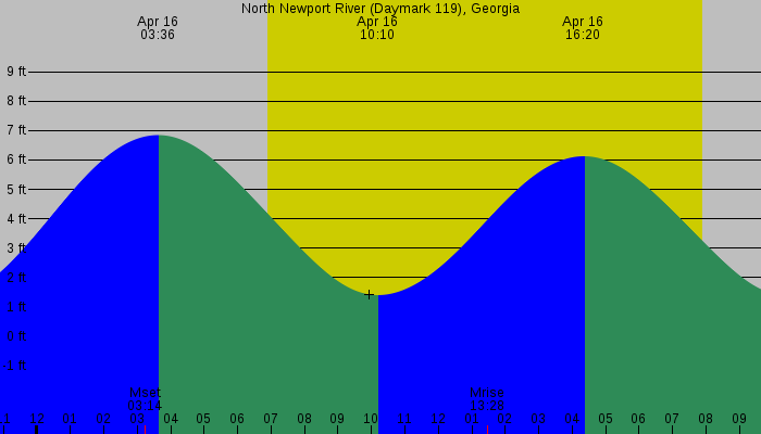 Tide graph for North Newport River (Daymark 119), Georgia