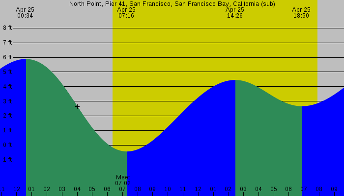 Tide graph for North Point, Pier 41, San Francisco, San Francisco Bay, California (sub)