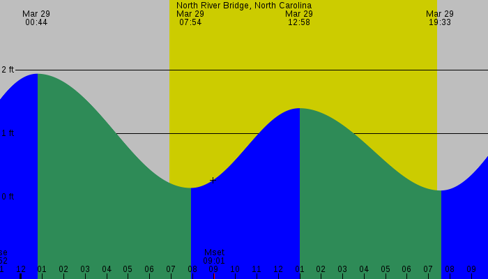 Tide graph for North River Bridge, North Carolina