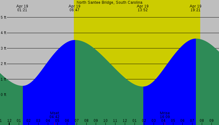 Tide graph for North Santee Bridge, South Carolina