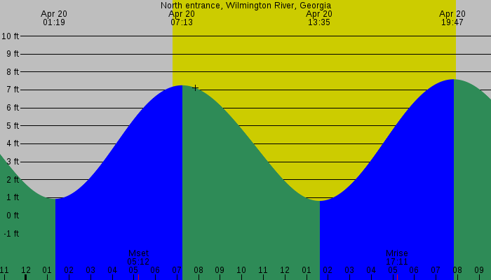 Tide graph for North entrance, Wilmington River, Georgia