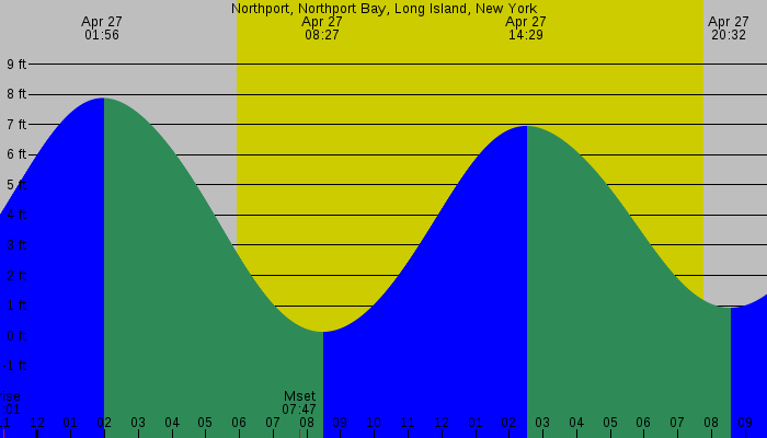Tide graph for Northport, Northport Bay, Long Island, New York
