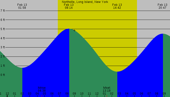 Tide graph for Northville, Long Island, New York