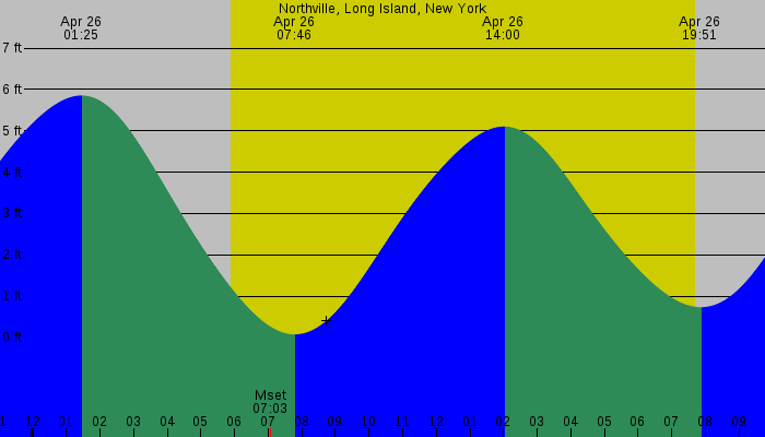 Tide graph for Northville, Long Island, New York