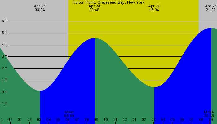 Tide graph for Norton Point, Gravesend Bay, New York