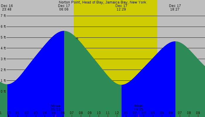 Tide graph for Norton Point, Head of Bay, Jamaica Bay, New York