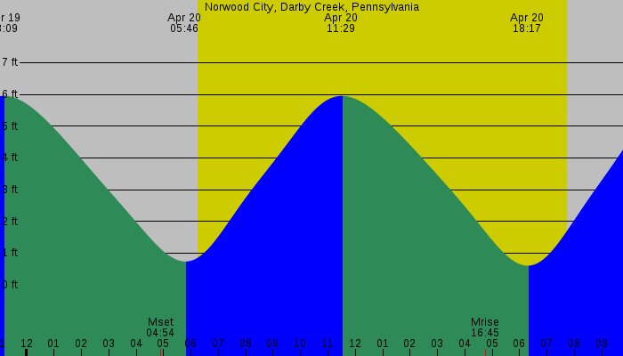 Tide graph for Norwood City, Darby Creek, Pennsylvania