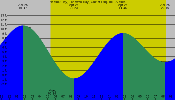 Tide graph for Nossuk Bay, Tonowek Bay, Gulf of Esquibel, Alaska