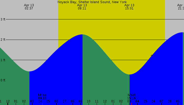 Tide graph for Noyack Bay, Shelter Island Sound, New York