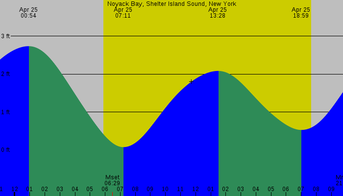 Tide graph for Noyack Bay, Shelter Island Sound, New York