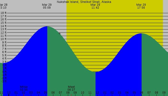Tide graph for Nukshak Island, Shelikof Strait, Alaska