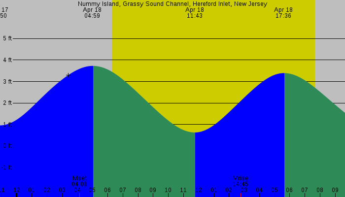 Tide graph for Nummy Island, Grassy Sound Channel, Hereford Inlet, New Jersey