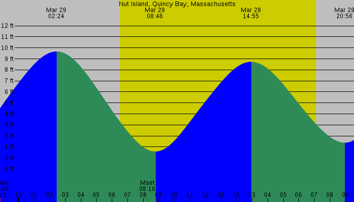 Tide graph for Nut Island, Quincy Bay, Massachusetts