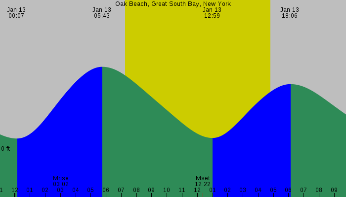 Tide graph for Oak Beach, Great South Bay, New York