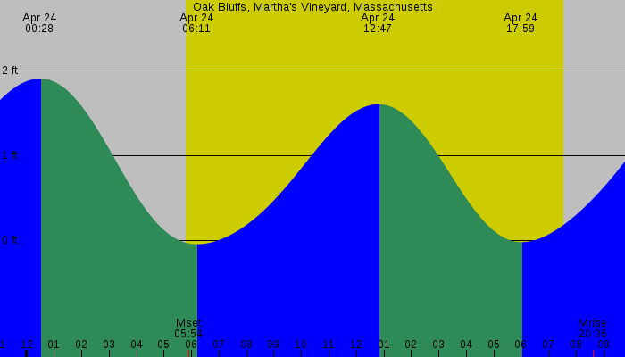 Tide graph for Oak Bluffs, Martha's Vineyard, Massachusetts