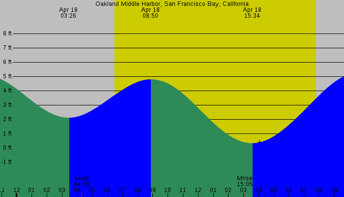 Tide graph for Oakland Middle Harbor, San Francisco Bay, California