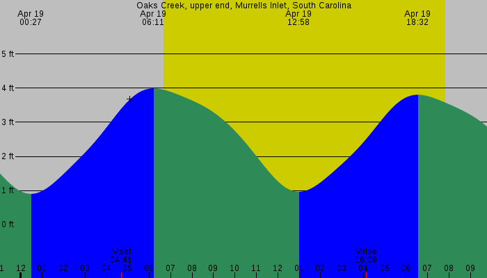 Tide graph for Oaks Creek, upper end, Murrells Inlet, South Carolina